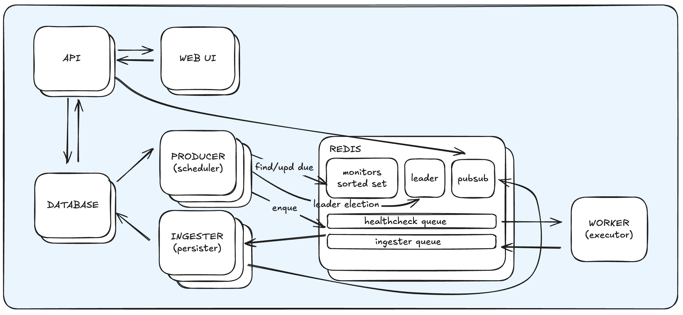 Vigi system design